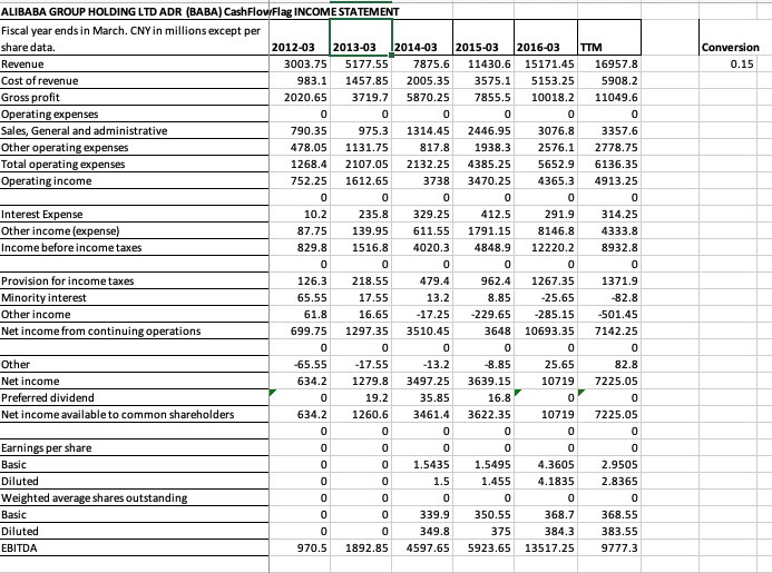 Conversion 0.15 ALIBABA GROUP HOLDING LTD ADR (BABA) Cash Flow/Flag INCOME