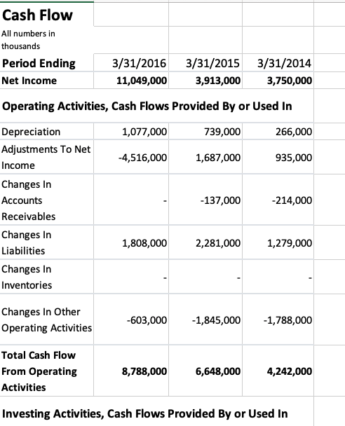 data. 2012-03 2013-03 12014-03 2015-03 2016-03 Revenue 3003.75 5177.55 7875.6 11430.6 15171.45