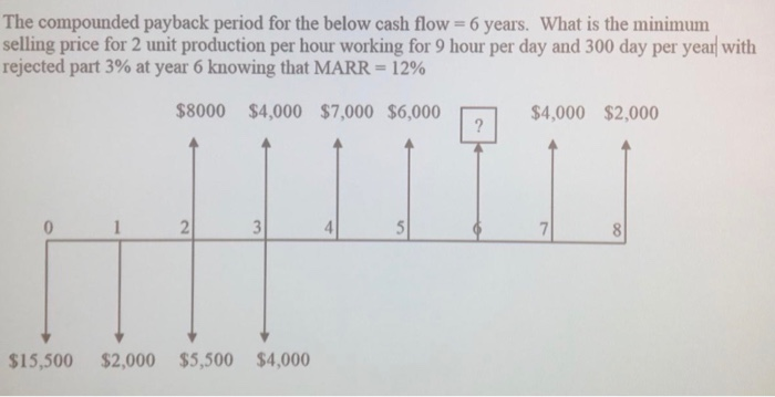  The compounded payback period for the below cash flow = 6