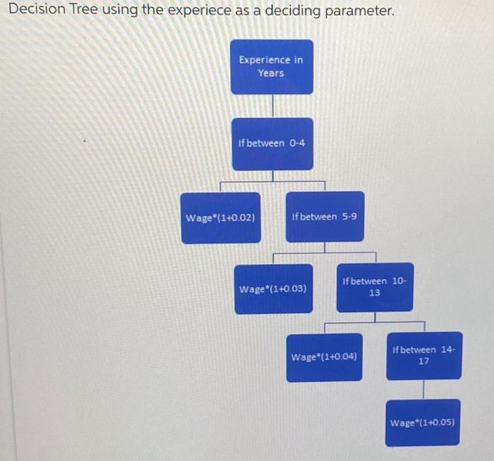 calculate the employees new hourly wage. Decision Tree using the experiece as