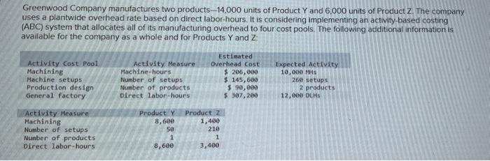 4. What is the activity rate for the Machine Setups activity