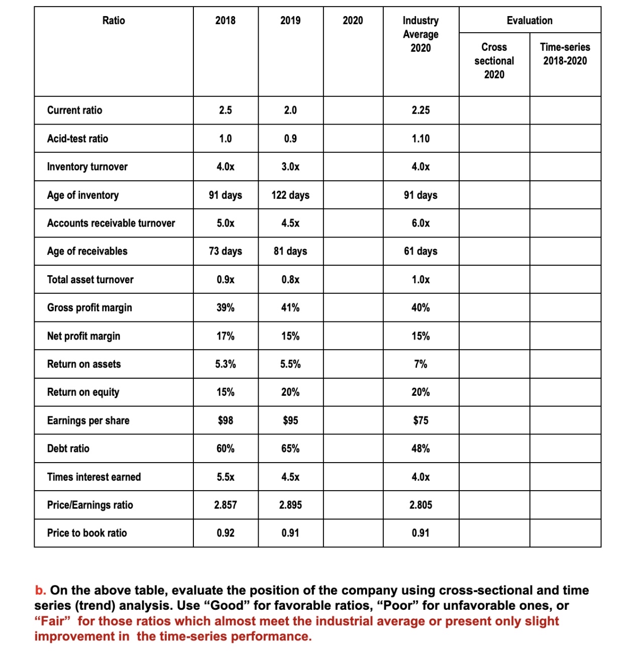  \table[[Ratio,2018,2019,2020,\table[[Industry],[Average],[2020]],Evaluation],[\table[[Cross],[sectional],[2020]],\table[[Time-series],[2018-2020]]],[Current ratio,2.5,2.0,,2.25,,],[Acid-test ratio,1.0,0.9,,1.10,,],[Inventory turnover,4.0x,3.0x,,4.0x,,],[Age of inventory,91 days,122 days,,91 days,,],[Accounts receivable turnover,5.0x,4.5x,,6.0x,,],[Age