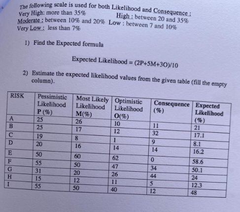 Risk management, project management. Expected Likelihood =(2P+5M+3O)/10 2) Estimate the expected likelihood