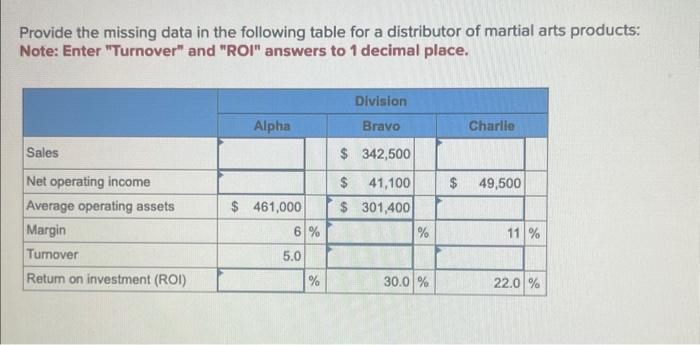  Provide the missing data in the following table for a distributor