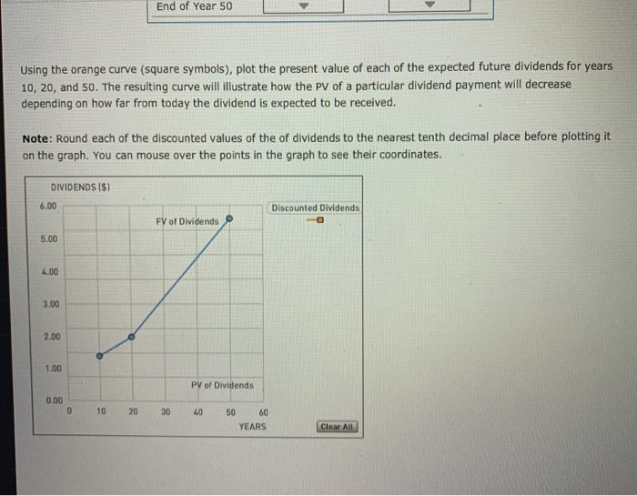 graph shows the value of a stock's dividends over time. The stock's