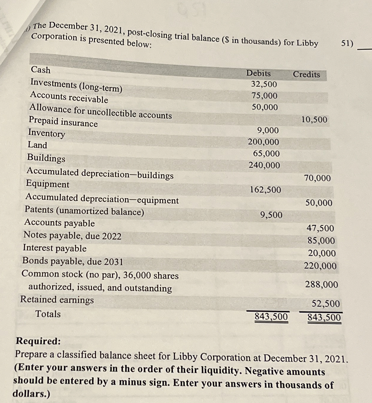  The December 31,2021, post-closing trial balance ( $ in thousands) for