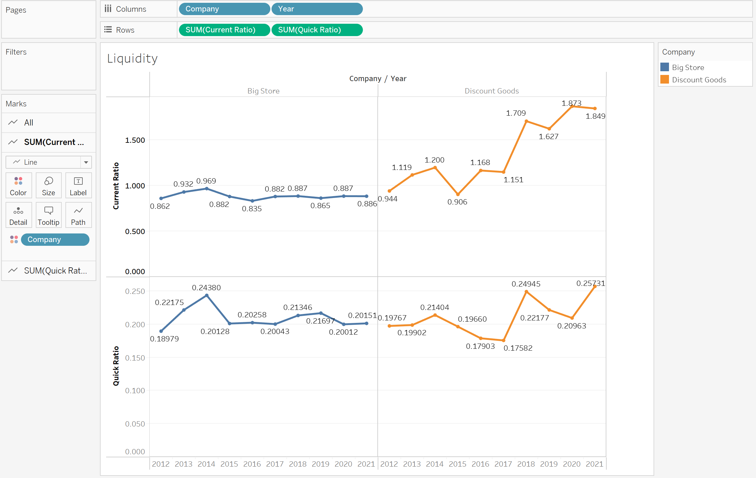  Based on the visualizations what is your interpretation of the trend