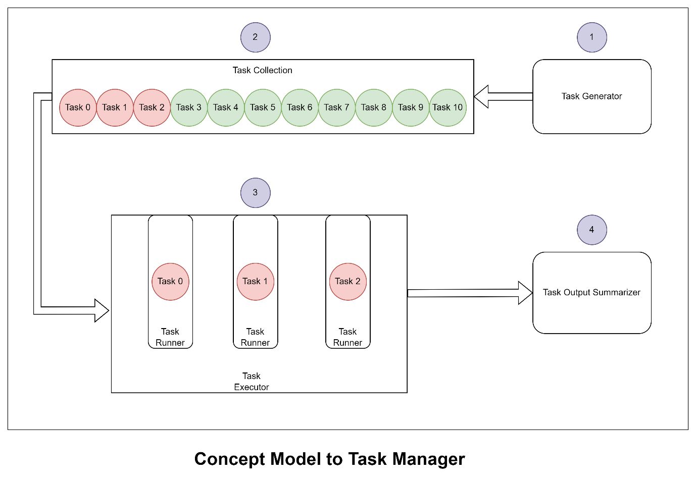  Problem Implement a programme in Java that simulates the execution tasks