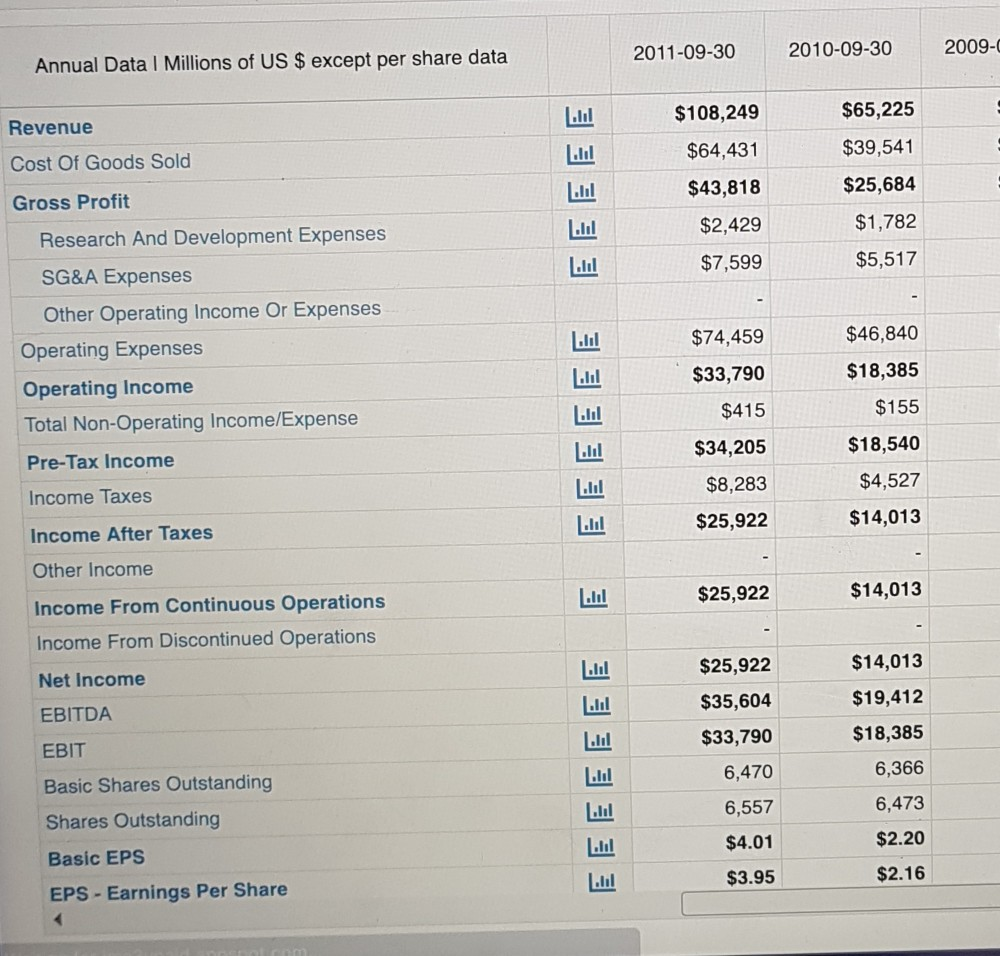 Please include steps. (calculate for both 2010 & 2011) I have