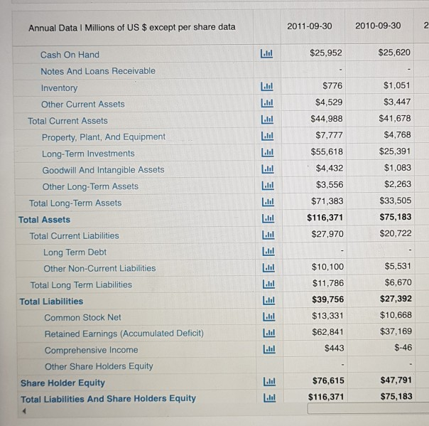 attached all financial statements Annual Data 1 Millions of US $ except