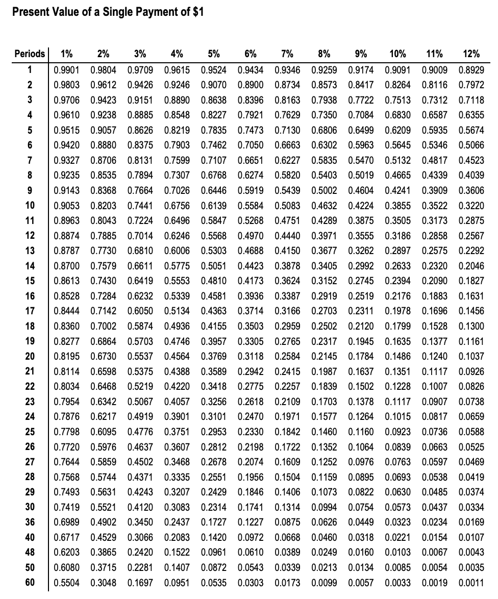 end of 7 years at 12% interest, assuming compounding which is: A.