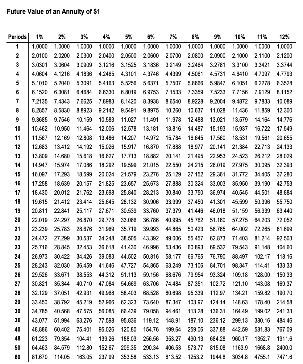Future Value of a Single Payment of $1 Periods 1% 1.0100 1.0201