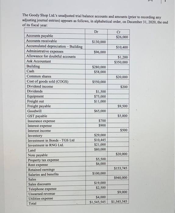 to the questions below The Goody Shop Ltd.'s unadjusted trial balance accounts