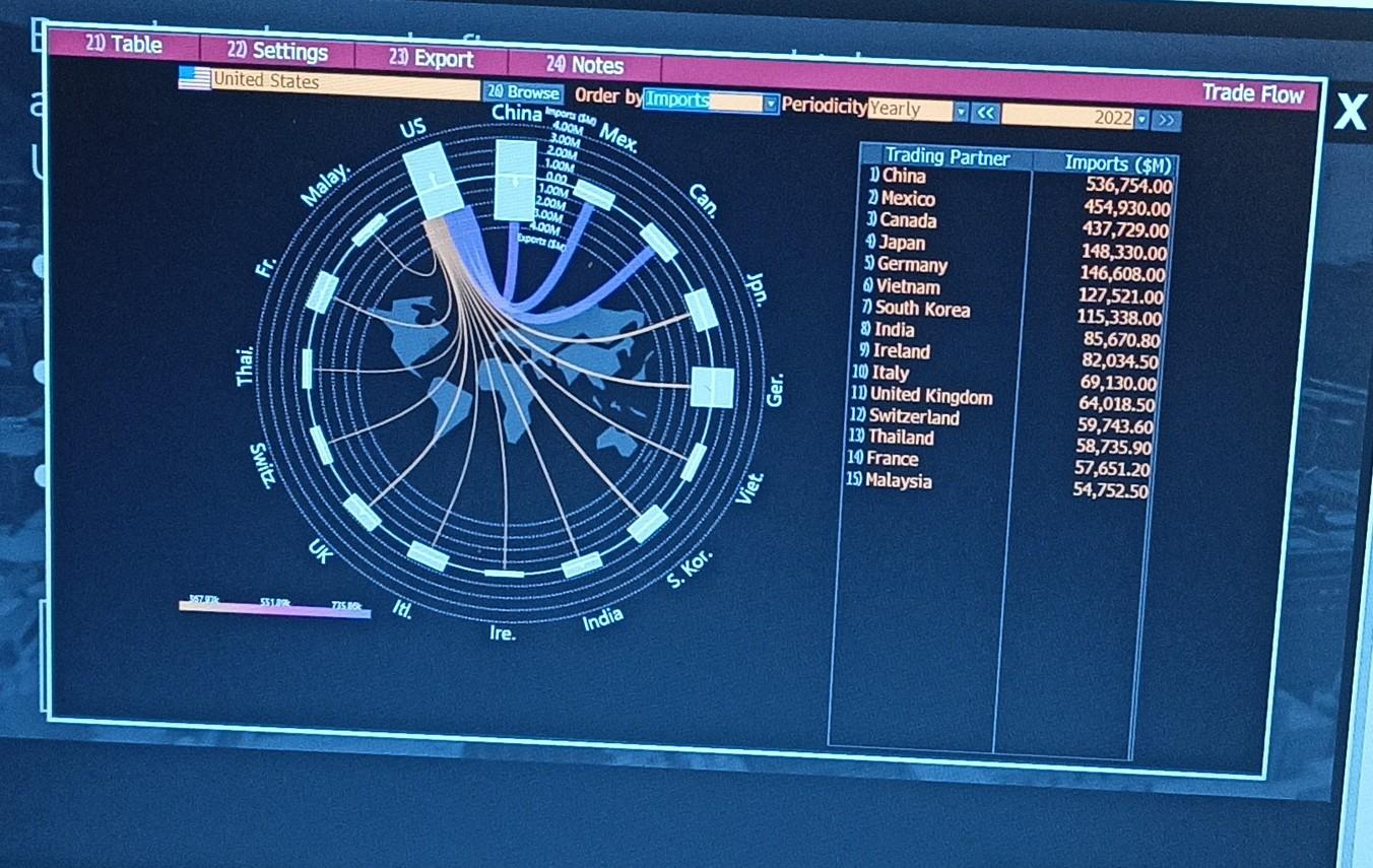 the trade flow relationship of the United States with China? 1) The