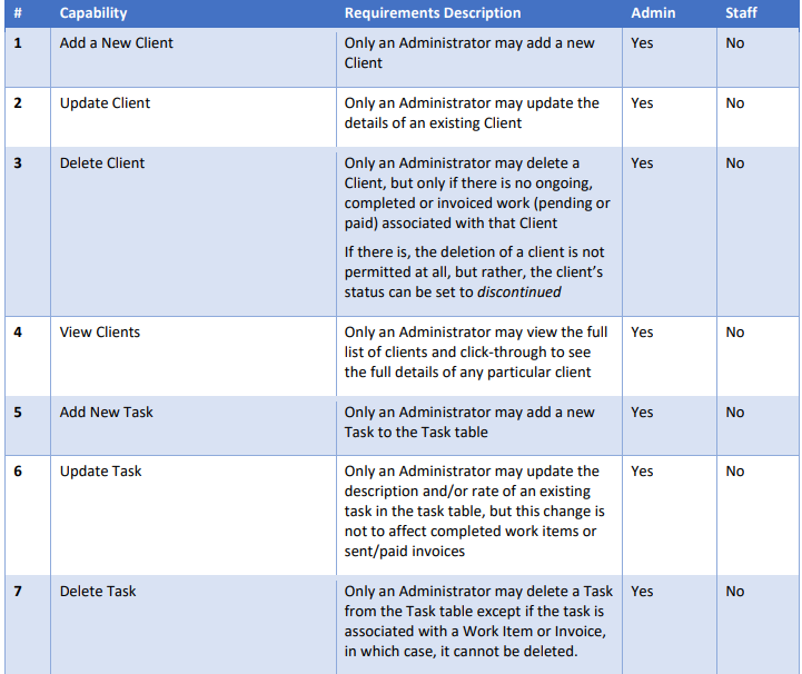 can access limited functionality and modules All of the details are included