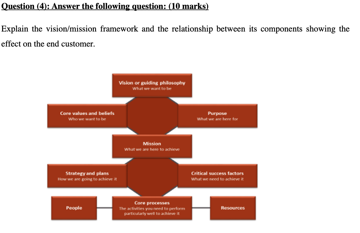 Question (4): Answer the following question: (10 marks) Explain the vision/mission