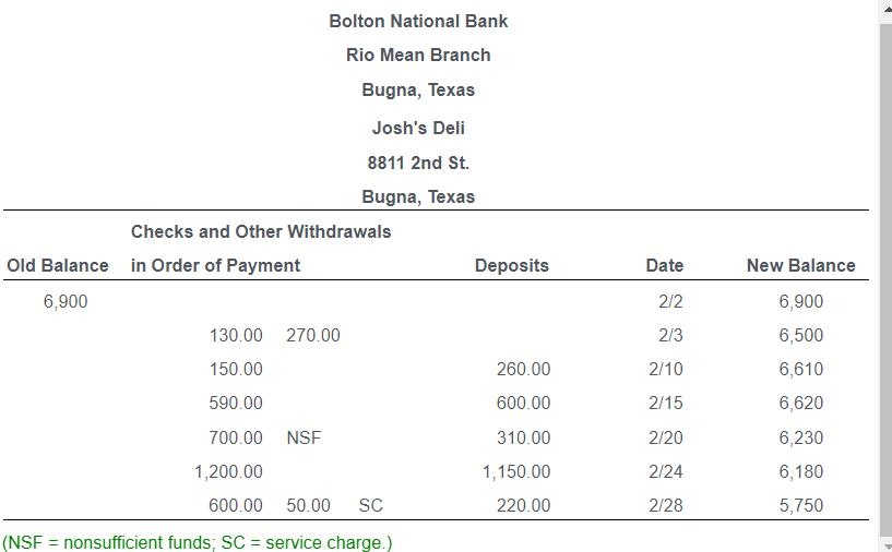 a. A deposit of $2,500 is in transit. b. Josh's Deli has