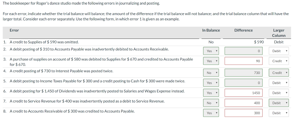 The bookkeeper for Roger's dance studio made the following errors in
