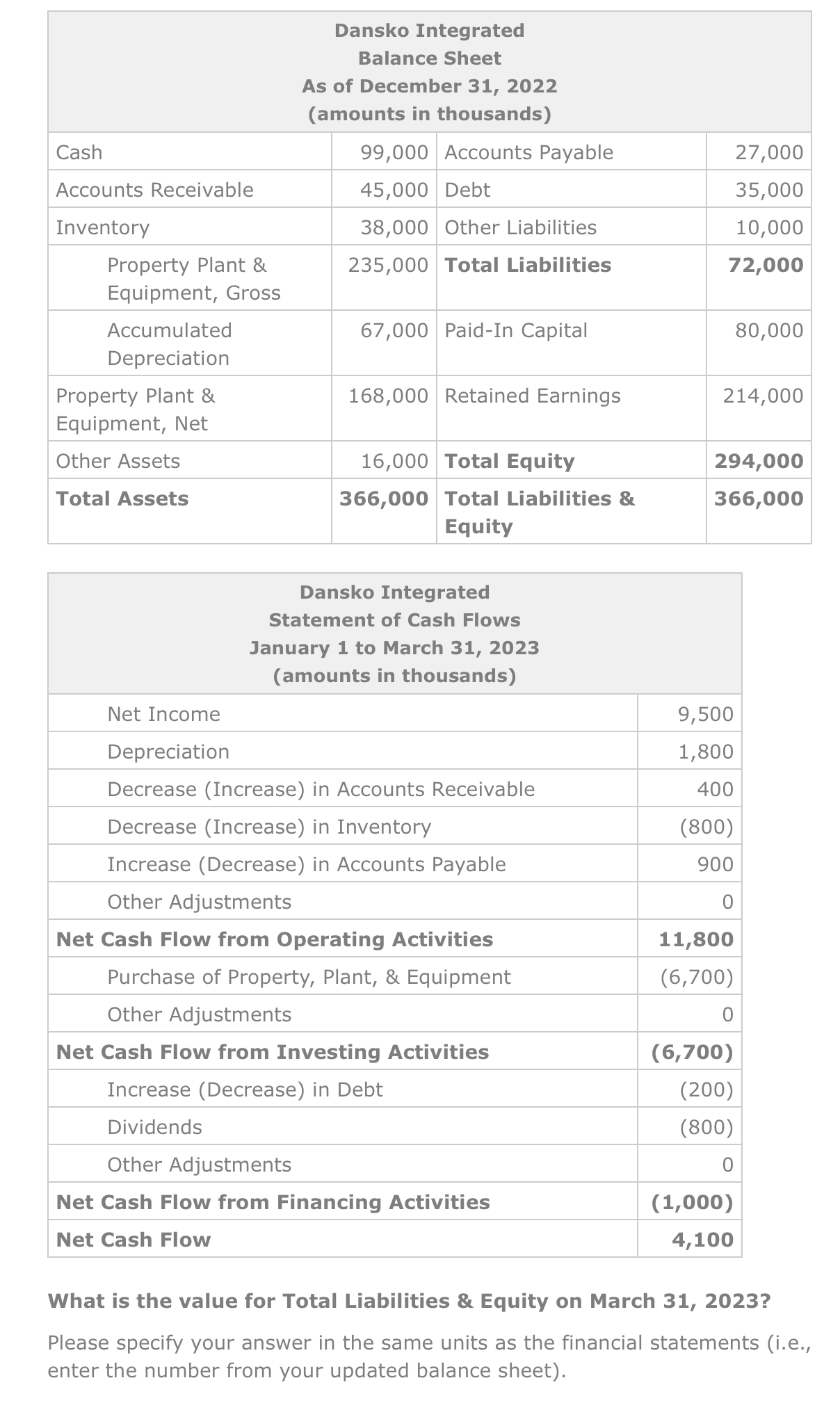  What is the value for Total Liabilities \& Equity on March