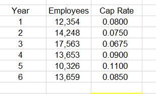 Use the below data to create a regression model, assuming that the