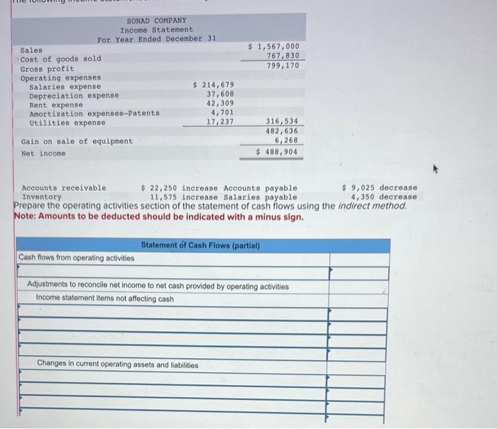  Accounts receivable $22,250 increase Accounts payable $9,025 decrease Inventory 11,575 increase