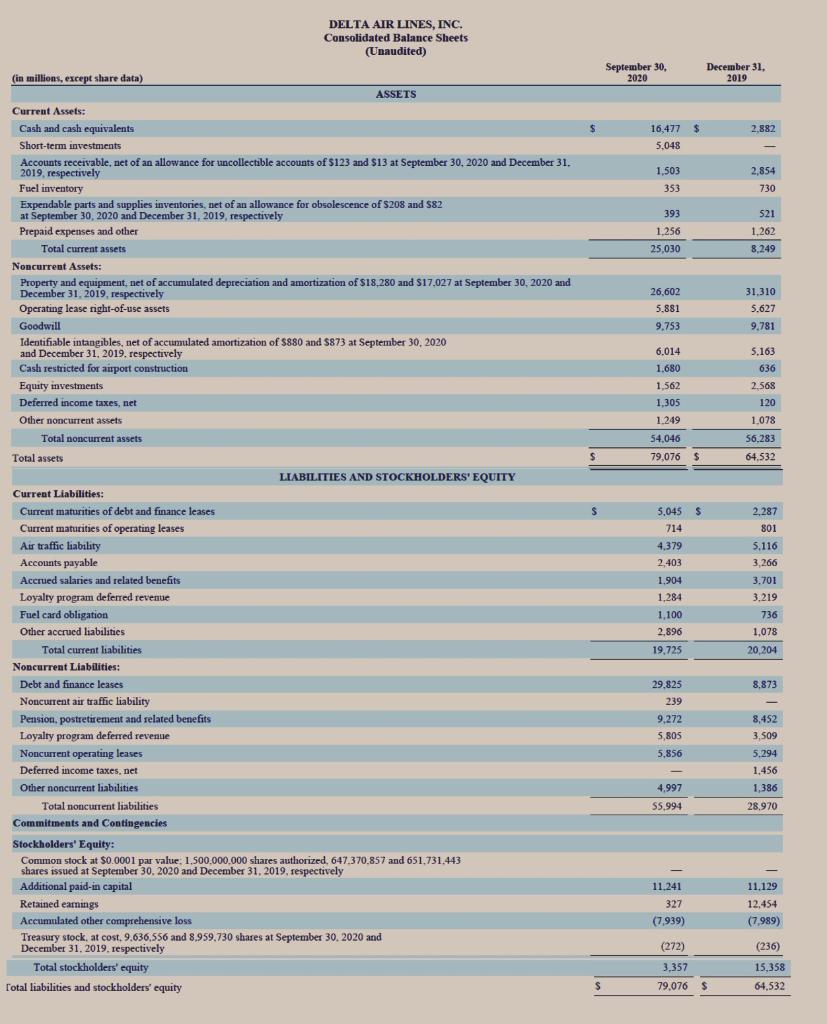 Given the Delta Airlines Quarterly Report, please indicate how much equity did