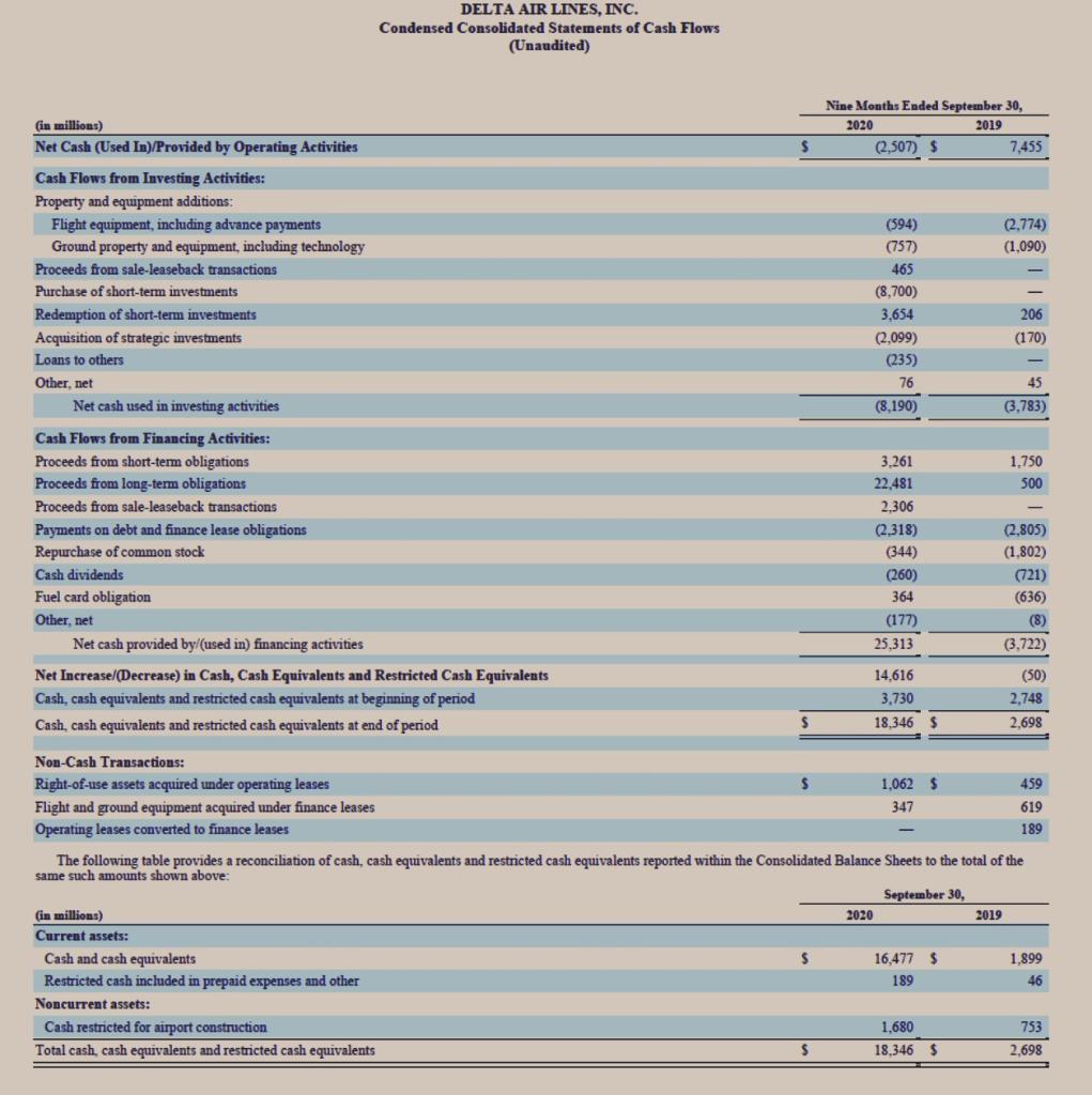 draw the accounting entry that Delta must have recorded to reflect the