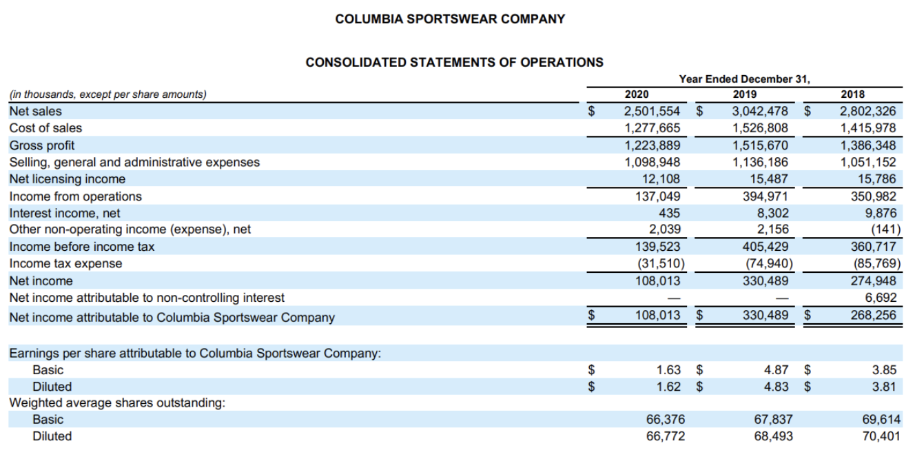 analysis for the Balance Sheet and Income Statement for the most current