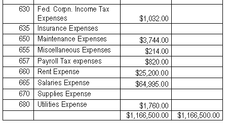 Trial Balance:Adjustments: 1. The physical inventory shows $90,500. 2. The supplies expenses
