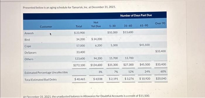 assuming that the unadjusted balance in Allowance for Doubtful Accounts is a
