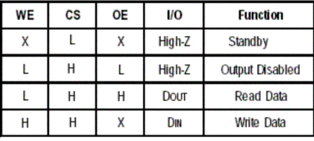  A SRAM has an 8-bit data bus and a 5-bit address