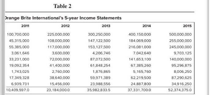 long-term growth rate of 6% thereafter. The firm's equity value was calculated