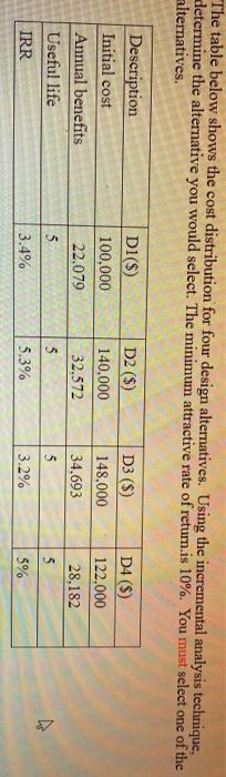  The table below shows the cost distribution for four design alternatives.