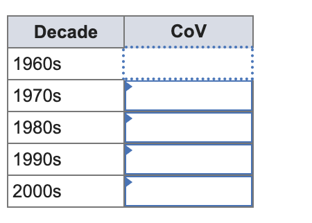 for Bonds Use the tables above to calculate the coefficient of variation