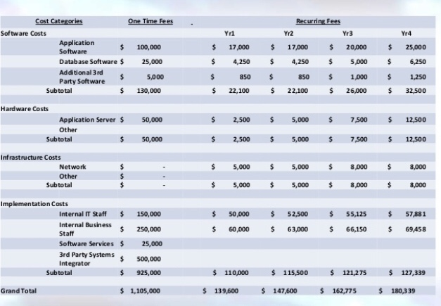 I need help drafting a time and cost estimate for a