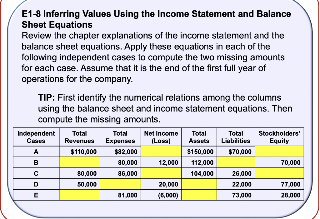  E1-8 Inferring Values Using the Income Statement and Balance Sheet Equations