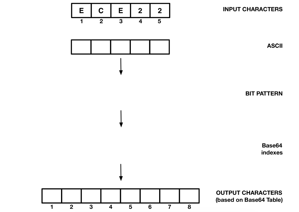  INPUT CHARACTERS 3 ASCII BIT PATTERN Base64 indexes OUTPUT CHARACTERS (based