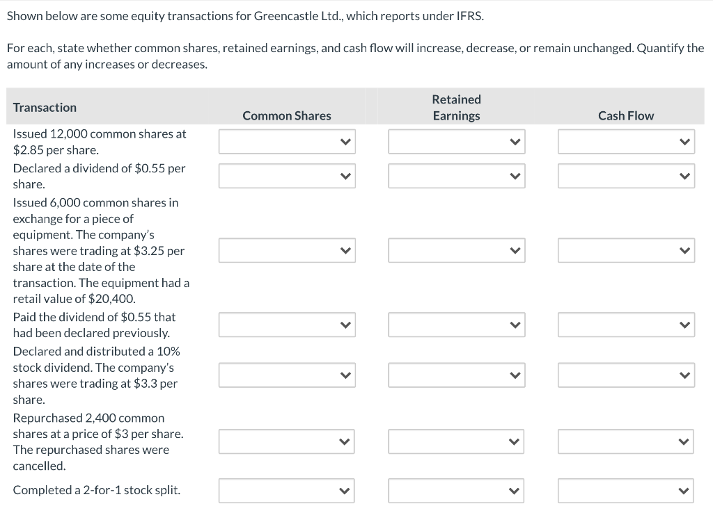 Shown below are some equity transactions for Greencastle Ltd., which reports