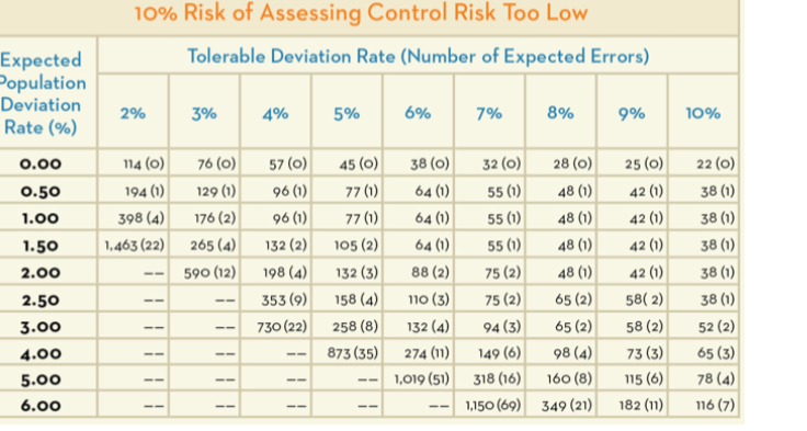 the expected population deviation rate to be 2% and the tolerable deviation
