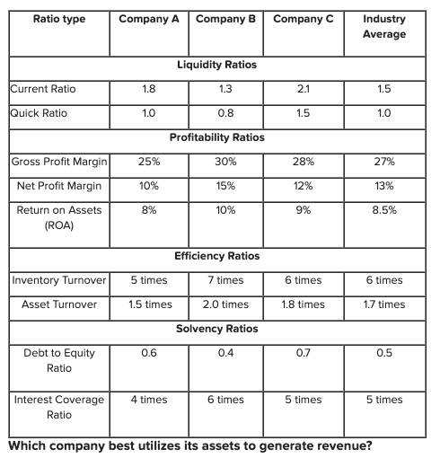  Please help ty! Which company best utilizes its assets to generate