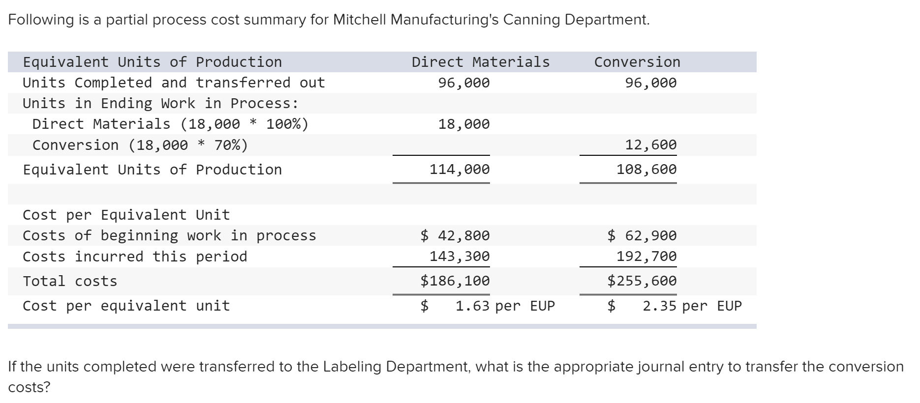Following is a partial process cost summary for Mitchell Manufacturing's Canning