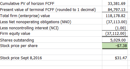 What does it mean when a share is negative? If the stock