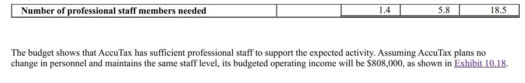 remaining partner, plans to add a manager at an annual salary of