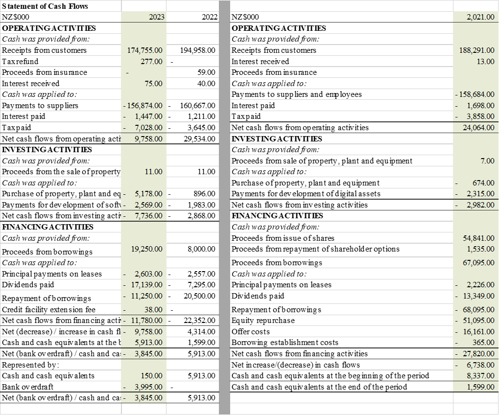 financial performance has changed from 2021 to 2023. Use ratio analysis on