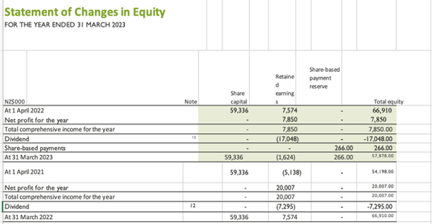 of 2021-2023 to identify any significant changes in the company's financial performance.