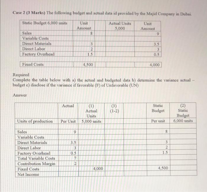  Case 2 (3 Marks) The following budget and actual data id