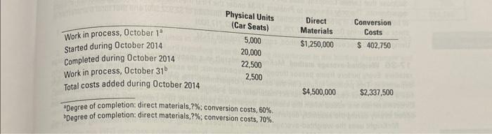  Degree of completion: direct materials, ?\%; conversion costs, 60%. Degree of