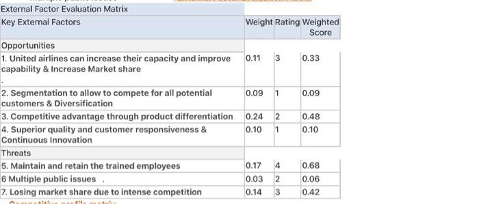 below is a external factor evaluation matrix. Explain the external factor
