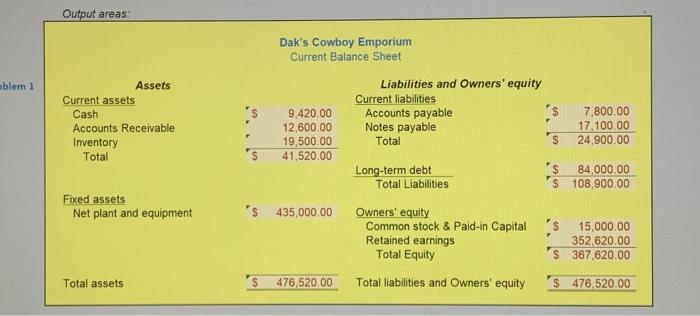 \& Admin.) & 168,000 \\ Common stock \& Paid-in Capital & 15,000
