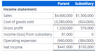 Preparing a consolidated income statementCost method with noncontrolling interest, AAP and upstream